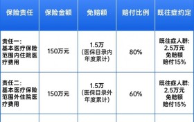 带你深度了解：河北医惠保具体保障有哪些